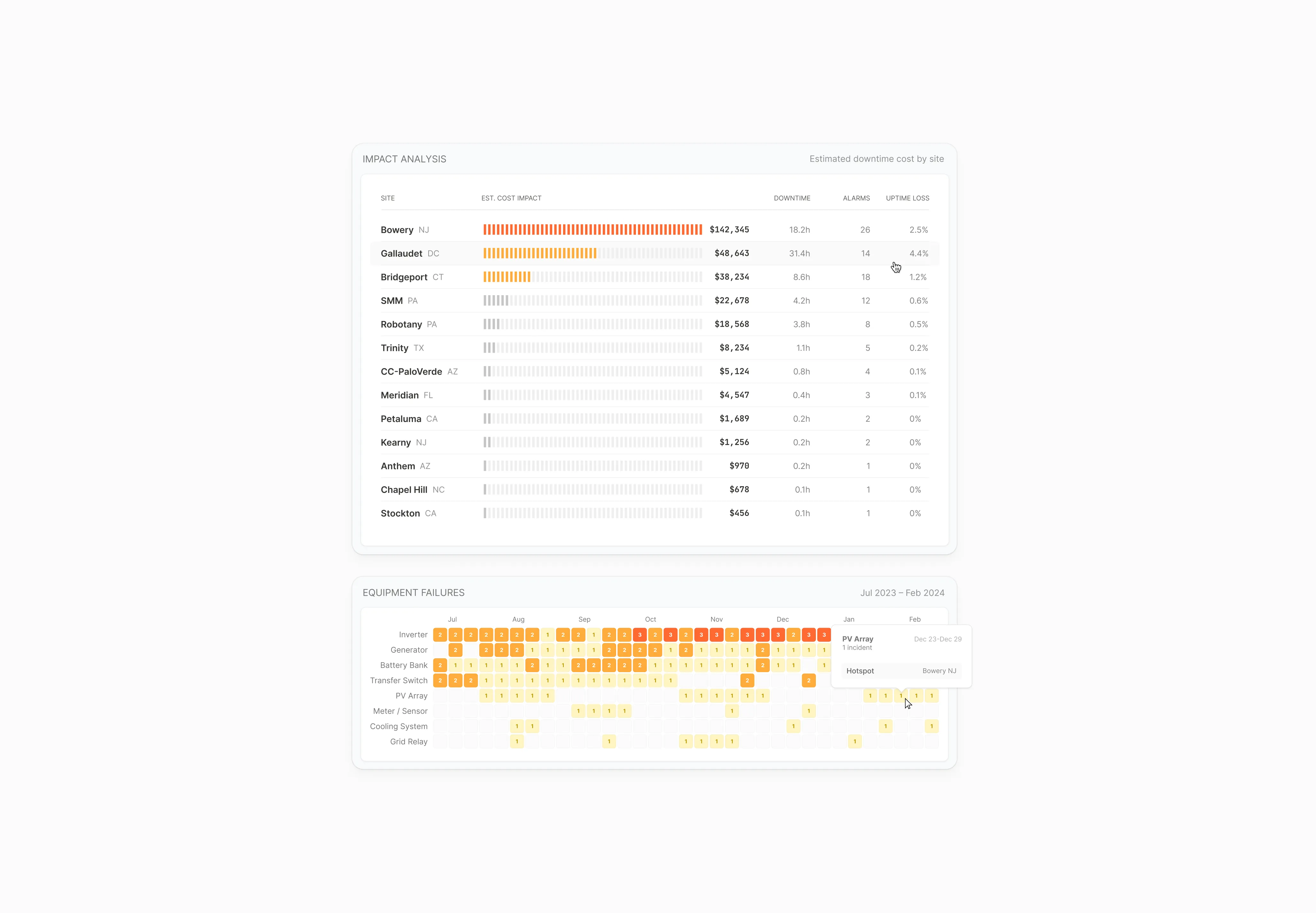 Impact analysis table ranking sites by estimated downtime cost against downtime, alarm count, and uptime loss, above an equipment failure heatmap tracking incidents by component across eight months.